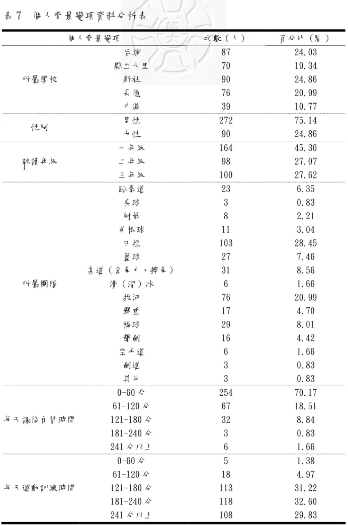 表 7  個人背景變項資料分析表  個人背景變項  次數（人）  百分比（﹪）  所屬學校  后綜  縣立大里 新社  長億  中港  87 70 90 76 39  24.03 19.34 24.86 20.99 10.77  性別  男性  女性  272 90  75.14 24.86  就讀年級  一年級 二年級  三年級  164 98 100  45.30 27.07 27.62  所屬團隊  跆拳道 桌球 射箭 曲棍球 田徑 籃球  柔道（含角力、摔角） 滑（溜）冰  拔河  舉重  棒球  