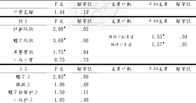 表 27  運動團隊與升學意願情形之單因子變異數分析與事後比較分析  F 值  顯著性  差異比較  平均差異  顯著性  升學意願  1.44  .13  校名  F 值  顯著性  差異比較  平均差異  顯著性  師範院校  2.00 ＊＊＊＊ .02  體育院校  3.69 ＊＊＊＊ .00  棒球＞跆拳道  棒球＞柔道  1.55 ＊＊＊ ＊    1.57 ＊＊＊＊ .04 .01  軍警學校  1.75 ＊＊＊＊ .04  一般大學  0.75  .73  系名  F 值  顯著性  差異比較
