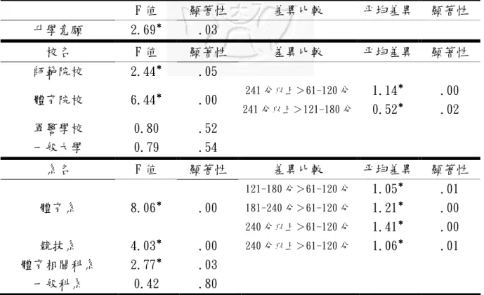 表 29  訓練時間與升學意願情形之單因子變異數分析與事後比較分析  F 值  顯著性  差異比較  平均差異  顯著性  升學意願  2.69 ＊＊＊＊ .03  校名  F 值  顯著性  差異比較  平均差異  顯著性  師範院校  2.44 ＊＊＊＊ .05  體育院校  6.44 ＊＊＊＊ .00  241 分以上＞61-120 分  241 分以上＞121-180 分  1.14 ＊＊＊ ＊    0.52 ＊＊＊＊ .00 .02  軍警學校  0.80  .52  一般大學  0.79  .