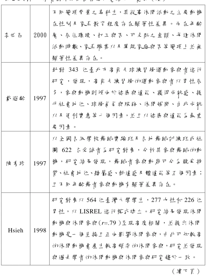 表 2-3 國內外學者對休閒動機相關研究結果一覽表（續）  李世昌  2000  不同變項背景之專科生，其從事休閒活動之主要動機 在 性 別 及 家 長 教 育 程 度 存 在 顯 著 性 差 異 。 而 在 年 齡層、居住環境、打工與否、可支配之金額、每週休閒 活動時數、家長職業以及單親家庭與否等變項上並無 顯著性差異存在。  戴遐齡  1997  針對 343 位臺北市高爾夫球練習場運動參與者進行研 究 ， 發 現 ， 高 爾 夫 練 習 場 的 運 動 參 與 者 以 男 性 居多，參與動機則傾向於健