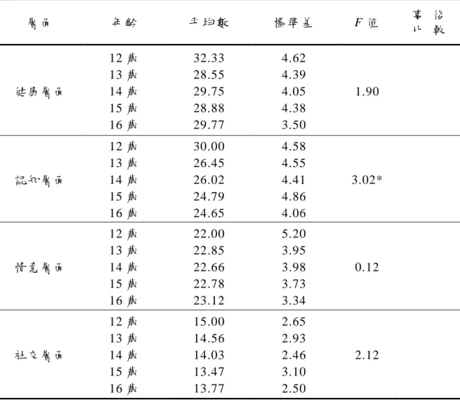 表 4-6 不同年齡過重學生其休閒活動參與動機之變異數分析  *p<.05                    由 表 4-6統 計 結 果 可 知 ， 經 變 異數 分 析 後 發 現 ， 不同 年 齡 過 重 學 生在休閒活動參與動機「健康層面」未達顯著(F=1.90，p>.05)；「情 意層面」未達顯著(F=0.12，p>.05)；「社 交 層 面」未 達顯 著 (F=2.12； p>.05)； 在 「 認 知 層 面 」 F值 達 顯 著 (F=3.02， p<.05