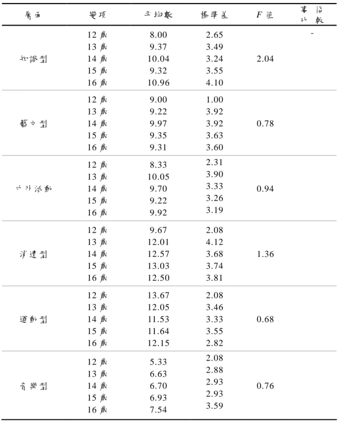 表 4-7 不同年齡過重學生其休閒活動參與項目之變異數分析  *p<.05  層 面   變 項   平 均 數   標 準 差   F 值   事   後 比   較 知 識 型  12 歲  13 歲  14 歲  15 歲  16 歲  8.00 9.37 10.04 9.32 10.96 2.65 3.49 3.24 3.55 4.10 2.04 - 藝 文 型  12 歲  13 歲  14 歲  15 歲  16 歲  9.00 9.22 9.97 9.35 9.31 1.00 3.92 