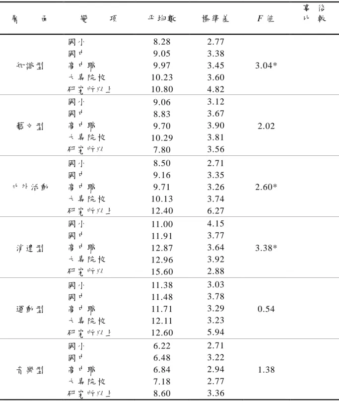 表 4-11 不同母親教育程度過重學生其休閒活動參與項目之變異數分析 p<.05；**p<.01 層         面  變         項  平 均 數   標 準 差   F 值   事   後 比   較 知 識 型  國 小  國 中  高 中 職  大 專 院 校  研究所以上 8.28 9.05 9.97 10.23 10.80 2.77 3.38 3.45 3.60 4.82 3.04* 藝 文 型  國 小  國 中  高 中 職  大 專 院 校  研究所以9.06 8.