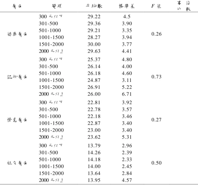 表 4-14  不同花費金錢的過重學生休閒活動參與動機之變異數分析  *p<.05 層 面   變 項   平 均 數   標 準 差   F 值   事   後 比   較 健康層面 300 元以下 301-500 501-1000 1001-1500 1501-2000 2000 元以上 29.22 29.36 29.21 28.27 30.00 29.63 4.5 3.90 3.35 3.94 3.77 4.41 0.26 認知層面 300 元以下 301-500 501-1000 1001-