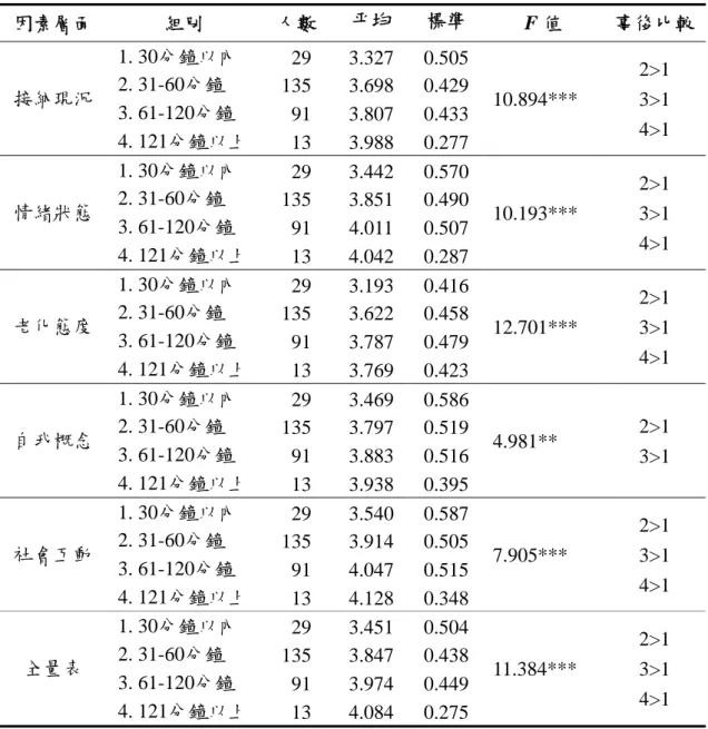表 4-31  不同參與時間在生活滿意度之差異比較  因素層面  組別  人數  平均 數 標準差 F 值  事後比較 接納現況  1. 30分鐘以內   29  3.327  0.505  10.894***  2>1 3>1  4>1 2
