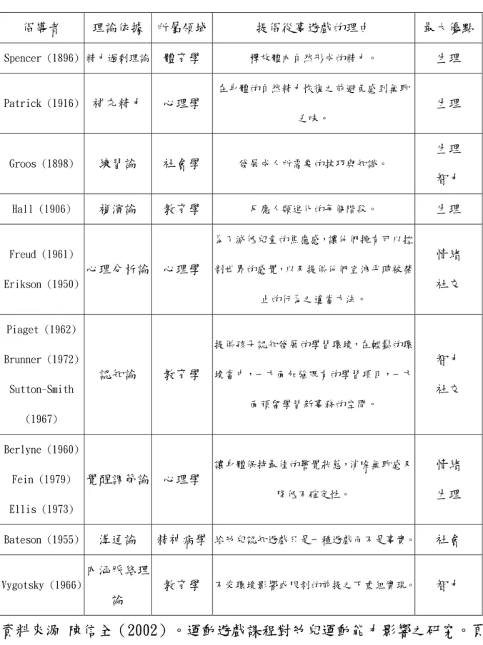 表 1 遊戲理論的理由及其優點  資料來源 陳信全（2002）。運動遊戲課程對幼兒運動能力影響之研究。頁 12。      遊戲的功能包含了生理、智力、社會適應及情緒控制等方面，對受試倡導者 理論依據  所屬領域提倡從事遊戲的理由 最大優點Spencer (1896)  精力過剩理論 體育學 釋放體內自然形成的精力。 生理 Patrick (1916) 補充精力  心理學 在身體的自然精力恢復之前避免感到無聊乏味。 生理 Groos (1898) 練習論 社會學 發展成人所需要的技巧與知識。 生理 智力 H