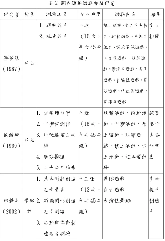 表 2 國內運動遊戲相關研究  研究者  對象 測驗工具  介入時間 遊戲內容  結果 蔡盈修  （1987）  幼兒 1. 運動能力 2. 社會能力  八週  （16 次， 每次 45 分鐘）  墊上運動、水谷氏木教具、跳箱遊戲、木教具 組合、說故事做遊戲、太空桿遊戲、報紙遊戲、滑溜布遊戲、桌子 遊戲、冒險性遊戲、氣 球遊戲、呼拉圈遊戲、 氣球傘遊戲  有正 相關  徐錦興  （1990）  幼兒 1