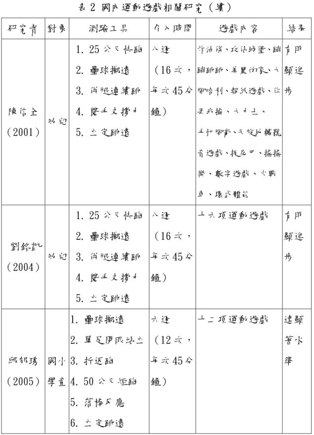 表 2 國內運動遊戲相關研究（續） 研究者  對象 測驗工具  介入時間 遊戲內容  結果 陳信全  （2001）  幼兒 1. 25 公尺快跑2. 壘球擲遠  3. 併腿連續跳 4
