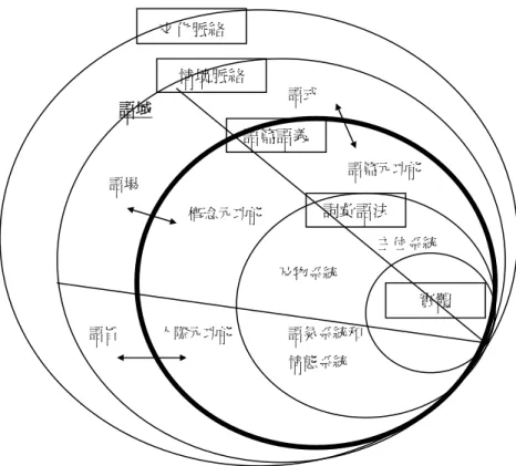 圖 2-1-1：系統功能語言學概念架構圖（一） 