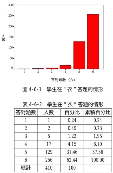 圖 4-6-1  學生在“衣”答題的情形  三、分析在“食”方面的答題表現：  在實踐量化素養的情境“食”方面，共有 6 題，分別是第 2、4、8、9、11、 14 題，而第 9 和 14 題的答對率低於七成，由圖 4-6-2 可以清楚的看出大多數 的學生可答對 4 題至 6 題；在表 4-6-3 可具體得知，有 76 人答對所有“食” 的題目，且有 51.8％的學生答對 4 題以上。         答對題數（衣） 654321人數300250200150100500 表 4-6-2  學生在“衣”答題的