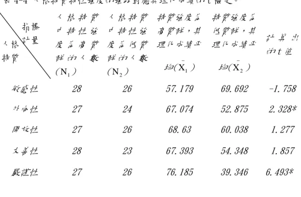 表 4-4 人格特質特性強度的強弱對應其理化成績的 t 檢定。  人 格 特 質 中 特 性 強 度 為 高 質 群 的 人 數 ( N 1 )  人 格 特 質中 特 性 強度 為 低 質群 的 人 數(N2)  特質強度為高質群，其理化成績平均(X−1)  特質強度為低質群，其理化成績平均(X−2)  計 算 出的 t 值  敏感性 28  26  57.179  69.692  -1.758  外向性 27  24  67.074  52.875  2.328*  開放性 27  26  68.63 
