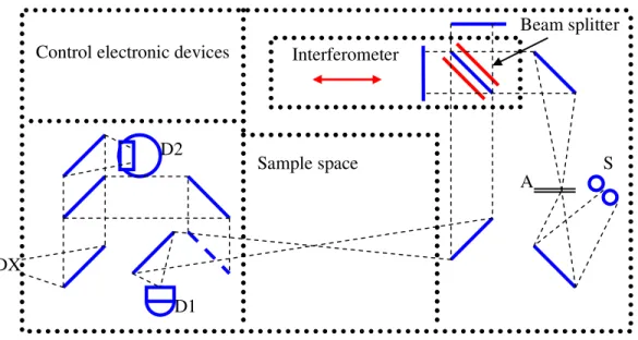 圖 3.1.1  傅立葉轉換紅外線光譜儀裝置圖。其中 S:光源，A:光圈，D1 及 D2:光偵測器，DX  可外接  Si Bolometer。   