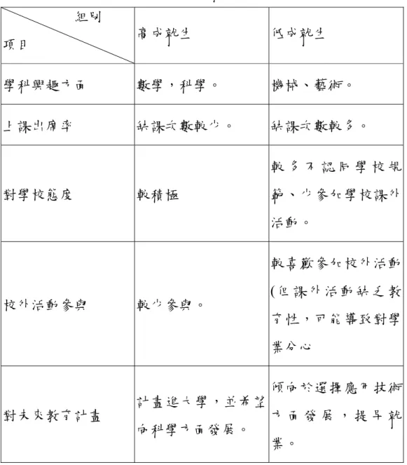 表 2-1-1  紐約 Bronx 高中男生高、低成就學生學業成績差異之探究比較  組別  項目  高成就生  低成就生  學科興趣方面  數學，科學。  機械、藝術。  上課出席率  缺課次數較少。  缺課次數較多。  對學校態度  較積極  較 多 不 認 同 學 校 規範、少參加學校課外 活動。  校外活動參與  較少參與。  較喜歡參加校外活動( 但課外活動 缺乏教 育性，可能導致對學 業分心  對未來教育計畫  計畫進大學，並希望 向科學方面發展。  傾向於選擇應用技術方 面 發 展 ， 提 早 