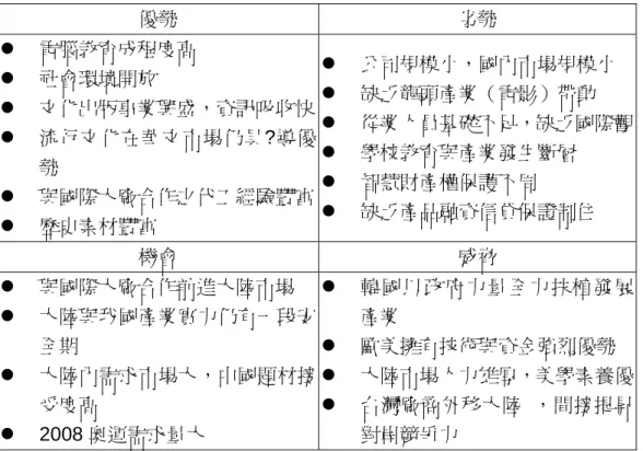 表 2-3  國內的電腦動畫產業 SWOT 分析  資料來源：經濟部數位內容產業推動網－數位內容白皮書（2002 年）  由以上可知，我國電腦動畫產業所面臨的問題，如果排除經濟上所帶來的 問題，可以思考在動畫教育上方針除了要講求技術的熟練外，對於動畫的 美學角度與人文涵養的內容更應該深入探討，將來在故事構想的發展方可 造就具有創意或是意義深遠的內涵。畢竟 3D 動畫是一種技術的呈現，最 重要的是內容的涵養。  3D 數位是新時代的主流傳播形式，語言、音樂、書籍、電影都是主流的傳 播工具，彼此成熟的年代各自不