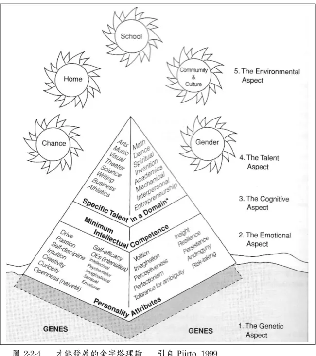 圖 2-2-4     才能發展的金字塔理論       引自 Piirto, 1999   