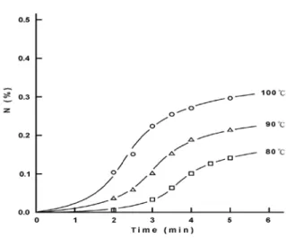 Figure 1. Changes in nitrogen content of    fabrics treated with 0.24M DMDHEU          ( sample 0 ) and 0.024M aluminum sulfate as catalyst versus curing            time in  minutes