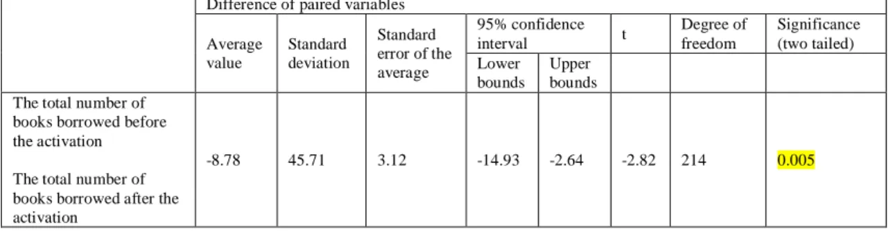 Table III. Paired samples t-test for the total number of books borrowed before and after the activation 