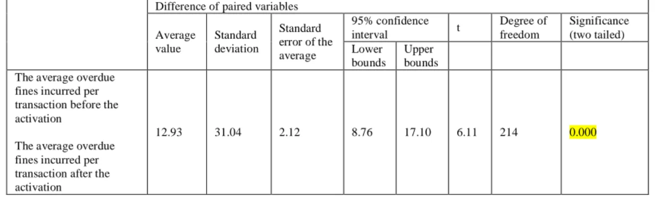Table IV. Paired samples t-test for the average overdue fines incurred per transaction before and after  the activation 