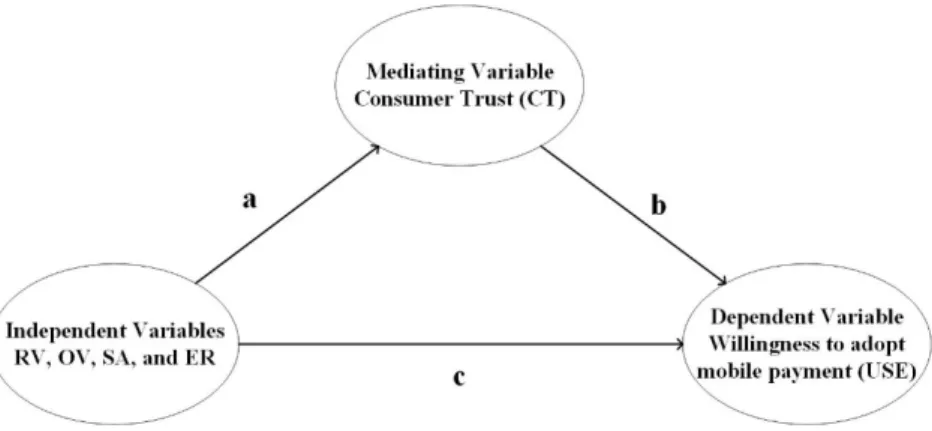 Figure 2    Mediating effect test model (Baron &amp; Kenny, 1986) 