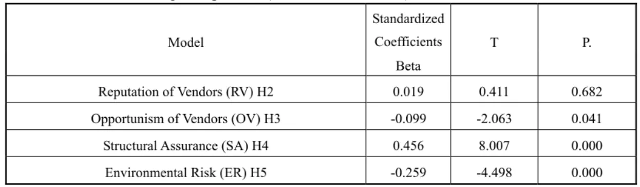 Table 4 shows a positive but insignificant relationship between reputation of vendors and consumer trust (β =  0.019, p =0.682), hypothesis 2 is not supported
