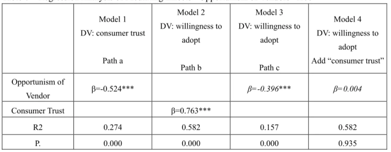 Table 6    Regression Analysis of Mediating Effects - Opportunism of Vendors –H6b 