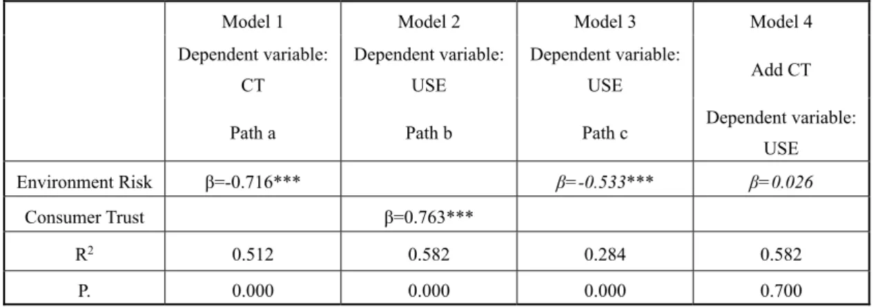 Table 8    Regression Analysis of Mediating Effects - Environmental Risk –H6d 