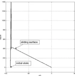 Figure 7 shows the simulation results of the control  input signal  u . The result in Fig