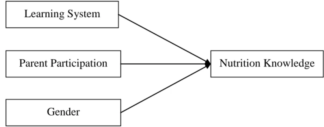 Figure 1. Research Framework of This Study 