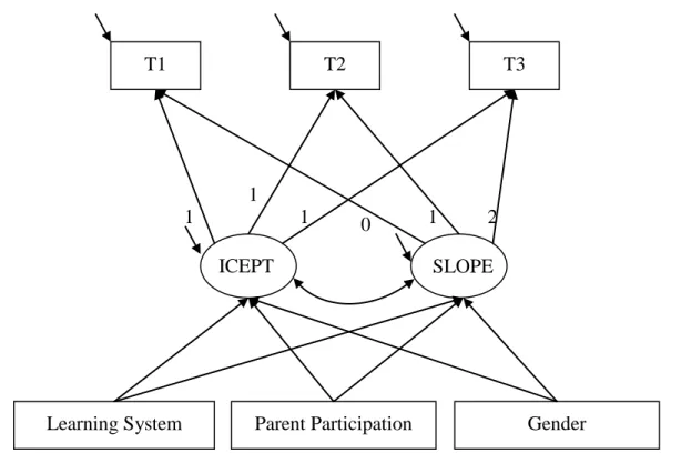 Figure 2    The Latent Growth Model of the Effect of Nutrition Education System for Elementary School Students in  Nutrition Knowledge 