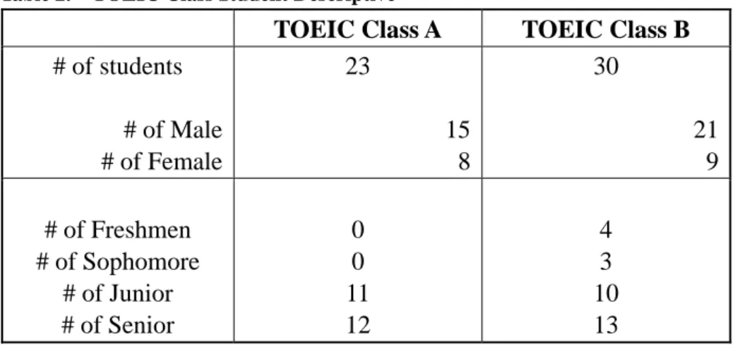 Table 2.    TOEIC Class Student Descriptive 
