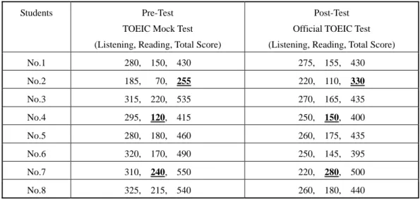 Table 3.    TOEIC Score Comparisons for Class A 
