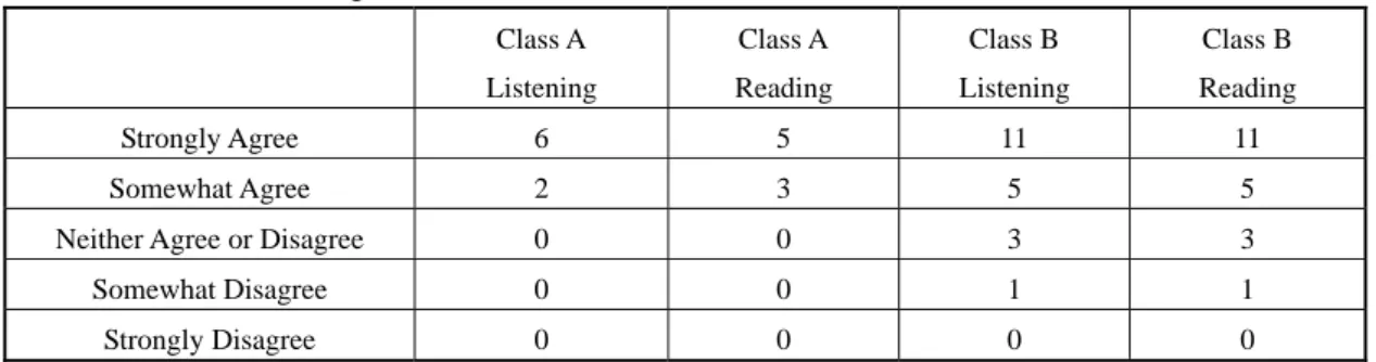Table 6.    Student Satisfactory Survey Q2 