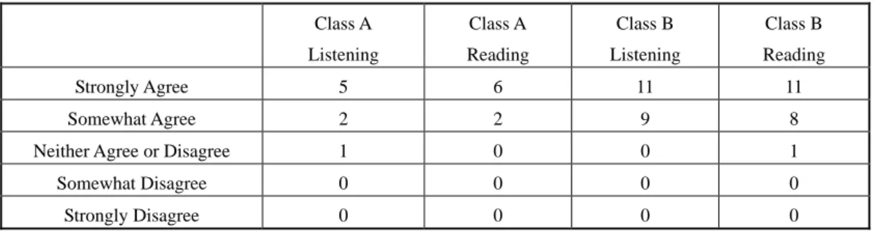 Table 8.    Student Satisfactory Survey Q4 