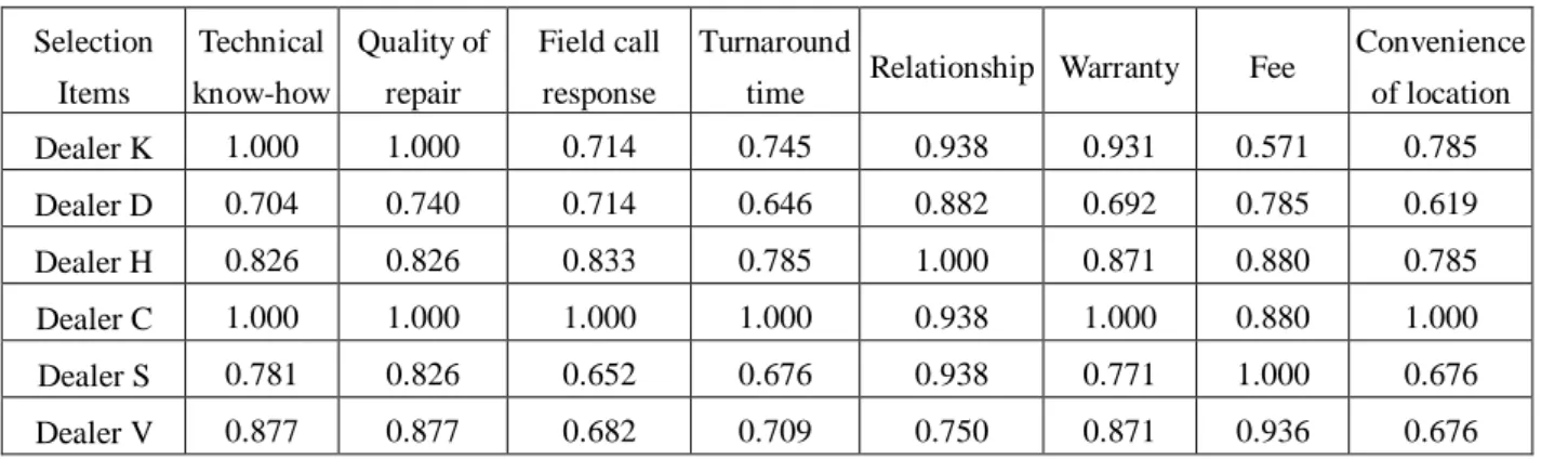 Table 6 shows Grey relational rating and Grey  relational order for each dealer. After considering 