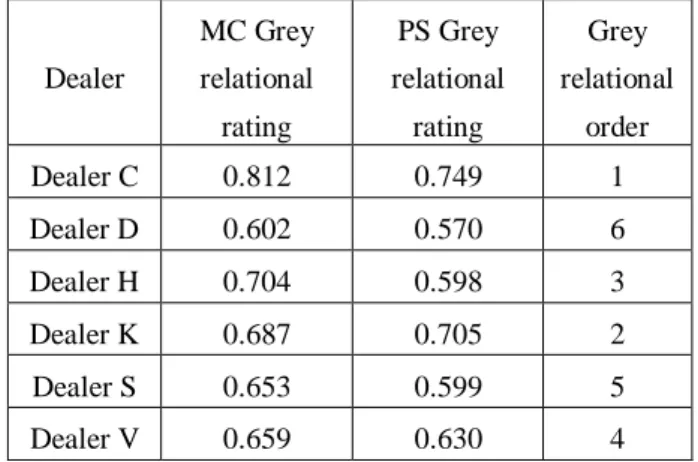 Table 11 shows that for the SSS capability  evaluation, after summation  the Grey rational rating of  MC and PS, the results shows that the average Grey  relational rating of SSS for each dealer are: in dealer C is  0.781, in dealer K is 0.696, in dealer H