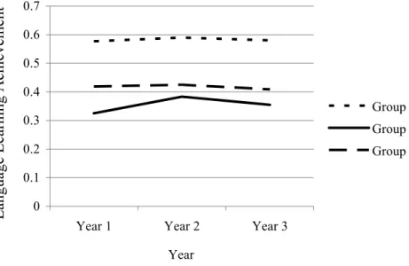Figure 3.    The Language Learning Achievement Curve of Three Groups in Three Years 