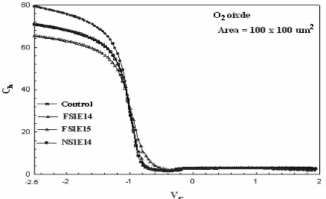 Fig. 2. Gate oxide thickness for O2 oxide as a function  of nitrogen dose. 