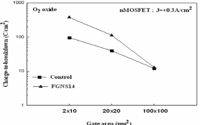 Fig. 12. Area dependence of 50% Qbd value for fluorine  and nitrogen co-implantation into gate oxide and  substrate