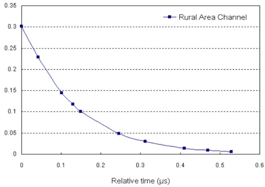 圖 2-8 鄉村地區無線通道響應模型特性曲線