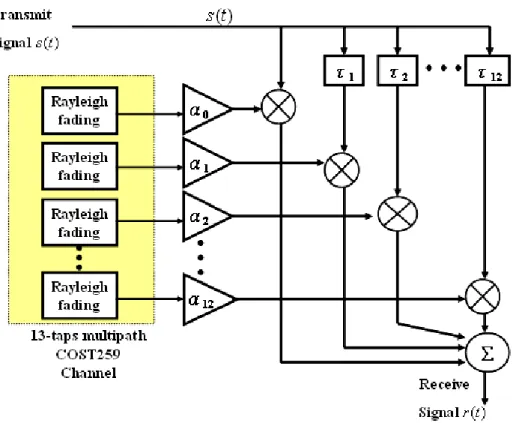 圖 3-1 13-taps multipath COST259  通道模擬架構圖
