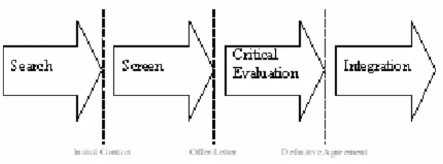 Figure 1. Robison’s strategic acquisition process. 