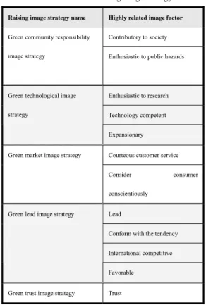Table 4. Five raising image strategy 