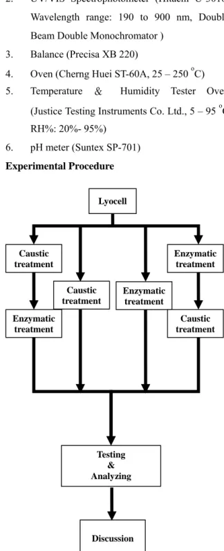 Fig. 1 Experiment procedure 