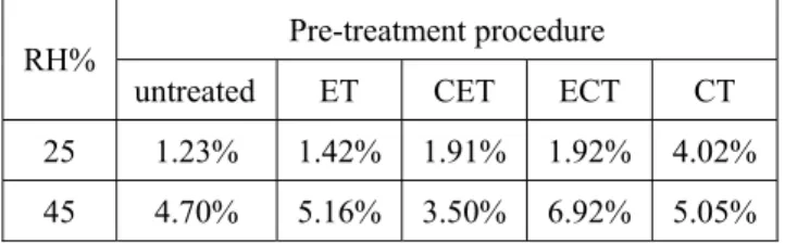 Table 1 Content of directly attached water by  different pre-treatments at 10% caustic pre-treated  concentration 