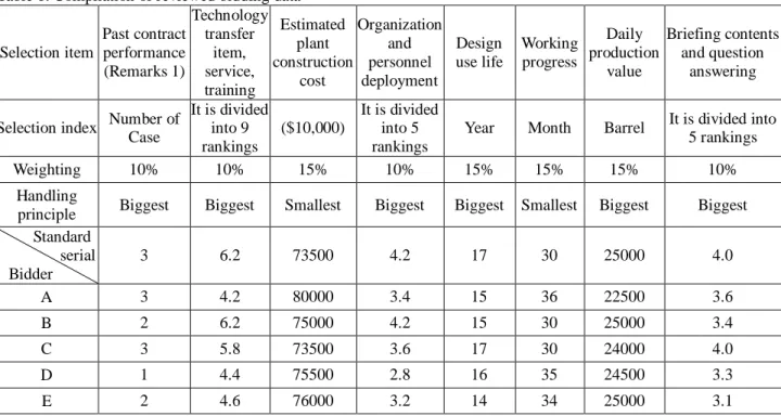 Table 1. Compilation of reviewed bidding data  Selection item  Past contract performance  (Remarks 1)  Technology transfer item, service,  training  Estimated plant  construction cost  Organization and personnel deployment  Design use life  Working progres