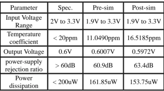 表 2 CMOS 低電壓帶隙參考電壓電路特性參數 
