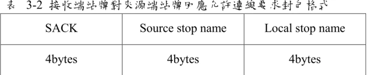 表   3-1  來源端站牌對接收端站牌請求建立連線封包格式  SCR  Local stop name 