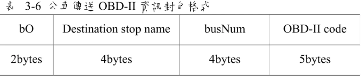 表   3-6  公車傳送 OBD-II 資訊封包格式 