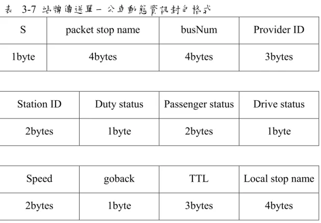 表   3-7  站牌傳送單一公車動態資訊封包格式 