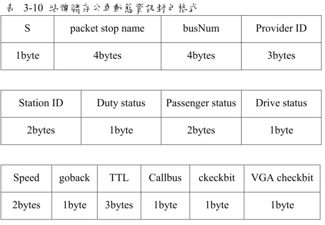 表   3-10  站牌儲存公車動態資訊封包格式 